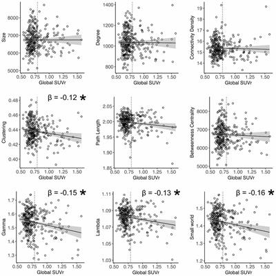 Gray Matter Network Disruptions and Regional Amyloid Beta in Cognitively Normal Adults